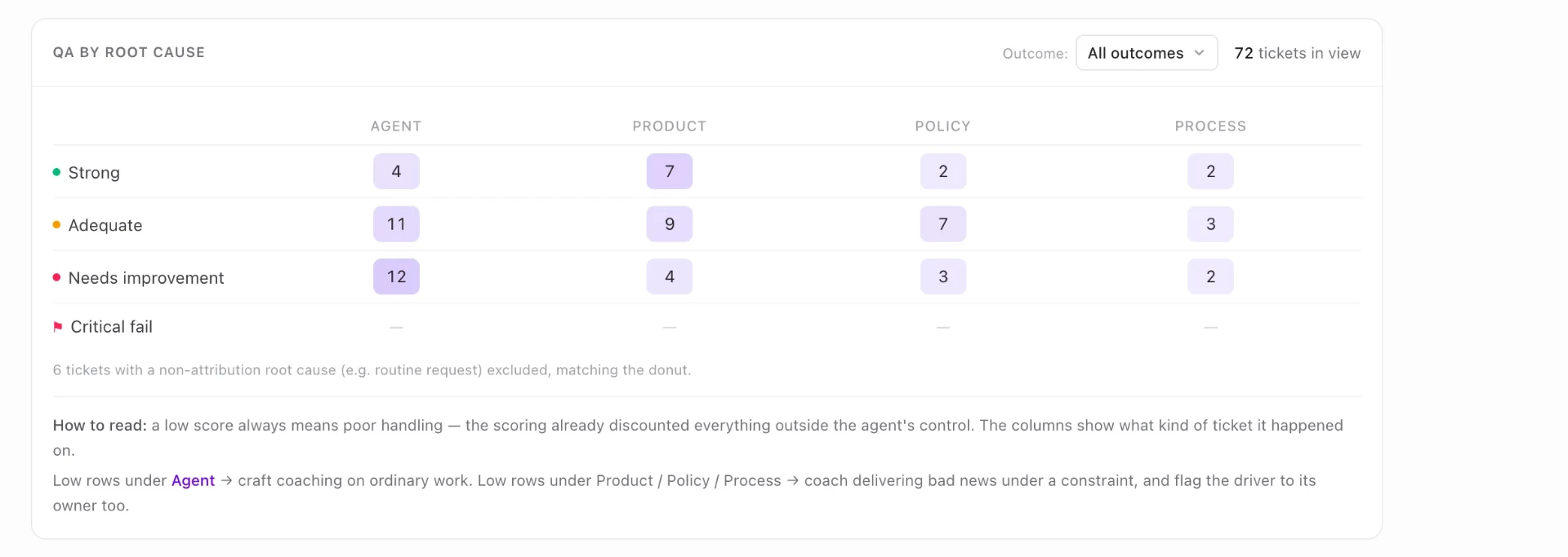One agent's QA scores cross-tabbed against root cause, separating handling gaps from constraints