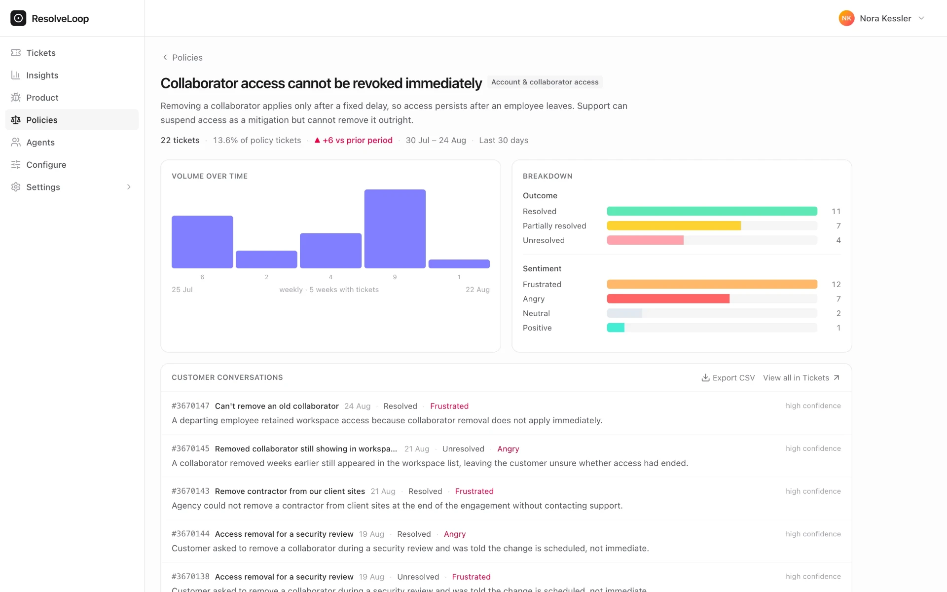 A policy theme's detail page — volume trending up, mostly resolved, customers frustrated and angry