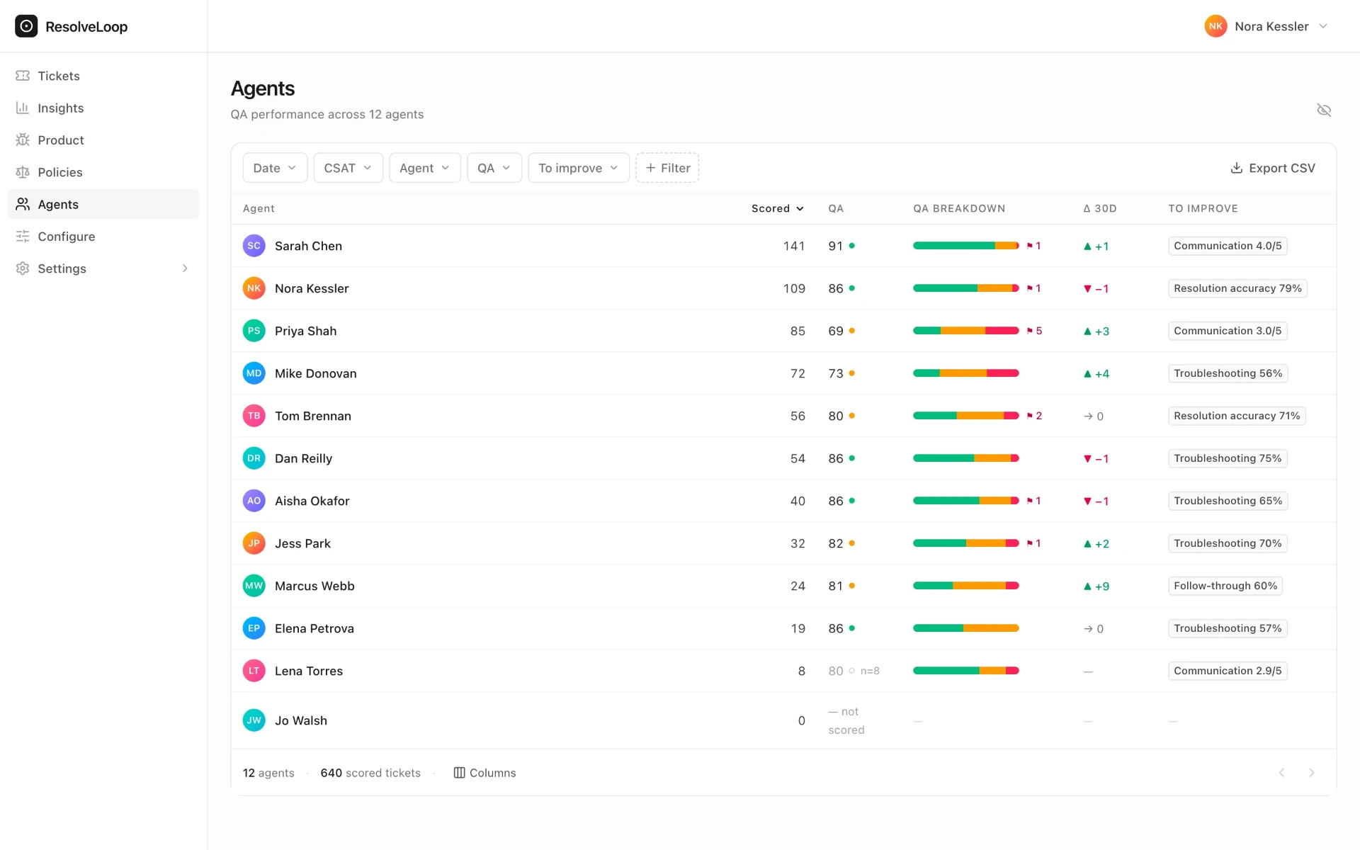 Agent roster with QA score, score breakdown, trend and weakest rating per agent