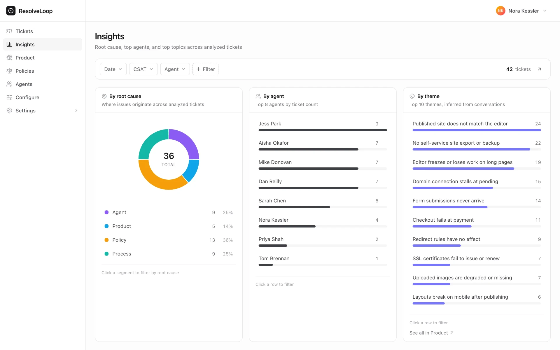 Root cause donut splitting analyzed tickets across agent, product, policy and process
