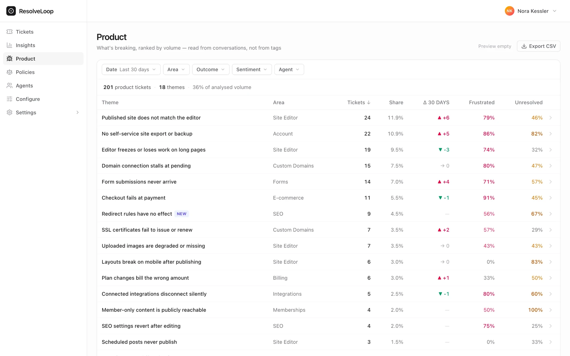Product themes ranked by ticket volume with trend, frustration and unresolved rate